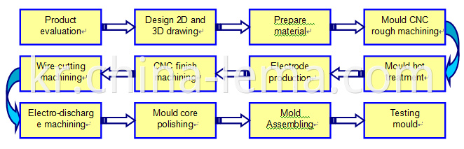 Die casting mould making flowchart